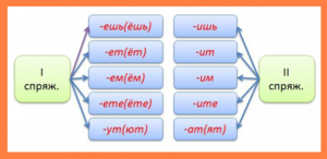 Схема спряжений глаголов с окончаниями