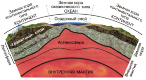 Толщина литосферы неравномерна - она может существенно отличаться в разных местах замеров