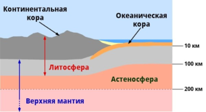 Литосфера - часть Земли, включающая в себя земную кору и верхний слой мантии