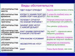 Какие бывают обстоятельства в русском языке
