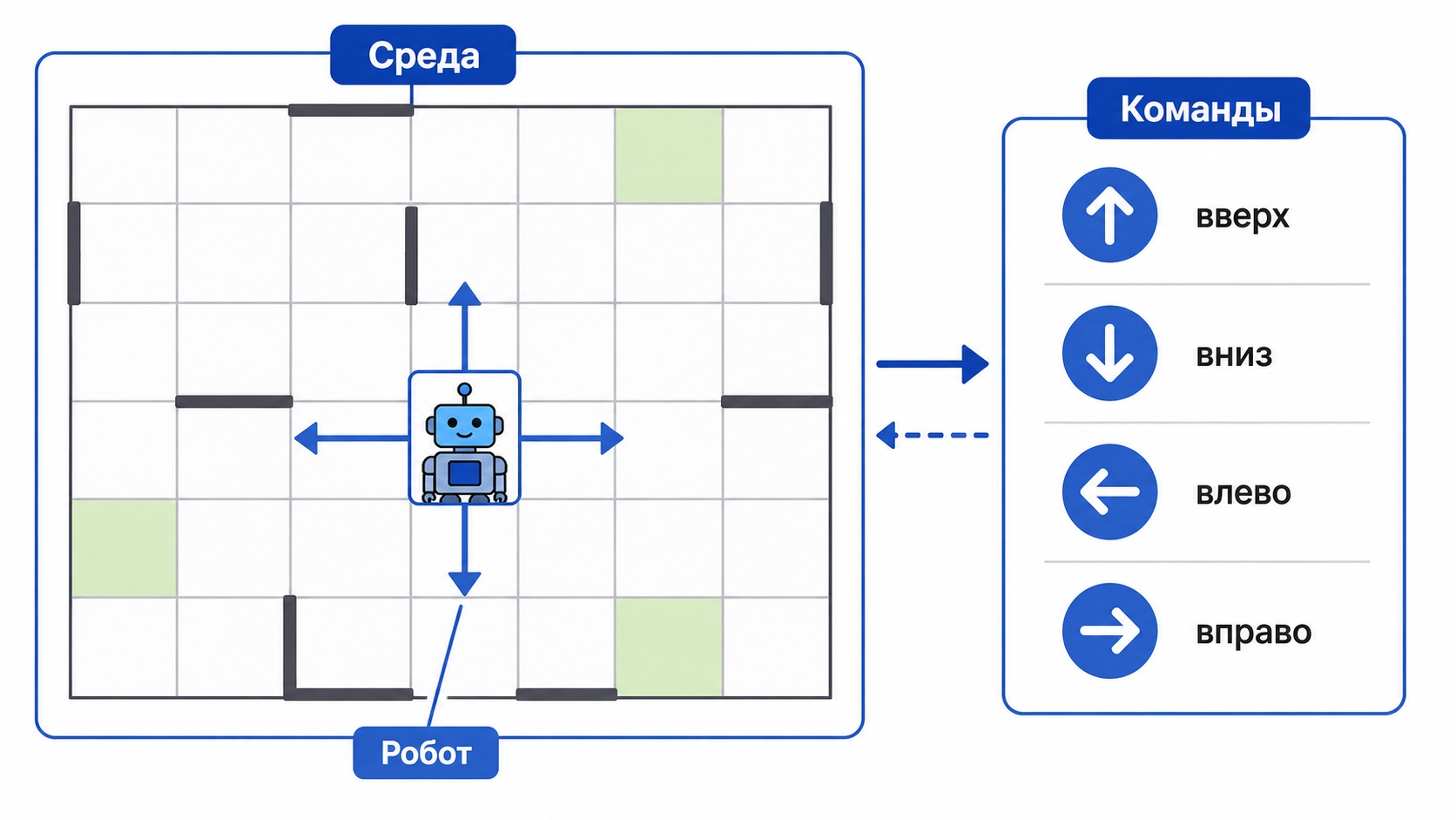 робот на клетчатом поле
