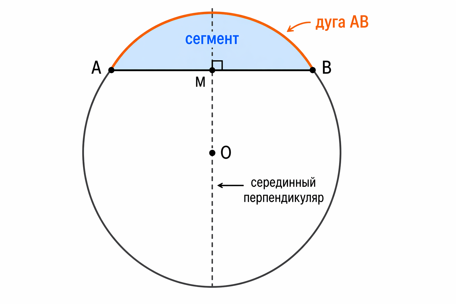 Хорда окружности