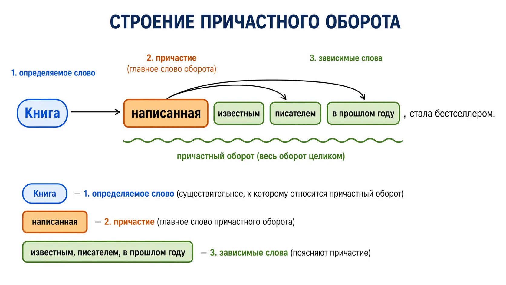 Причастный оборот