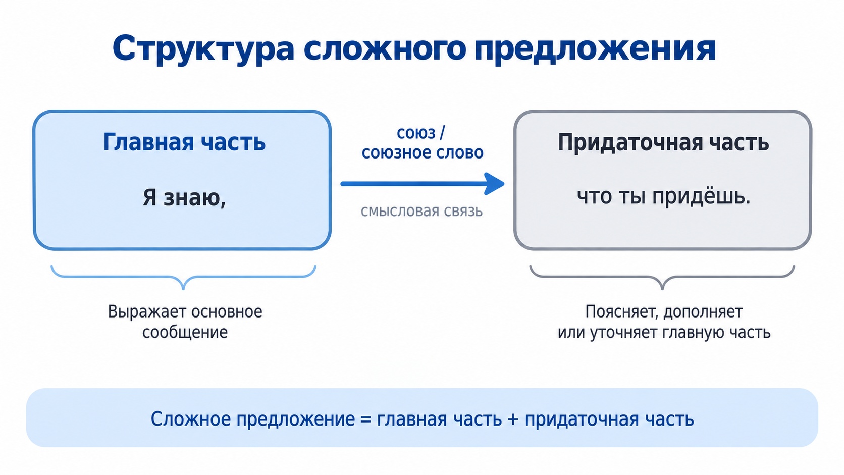 строение сложноподчиненного предложения