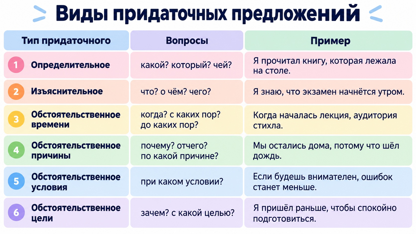 основные виды придаточных