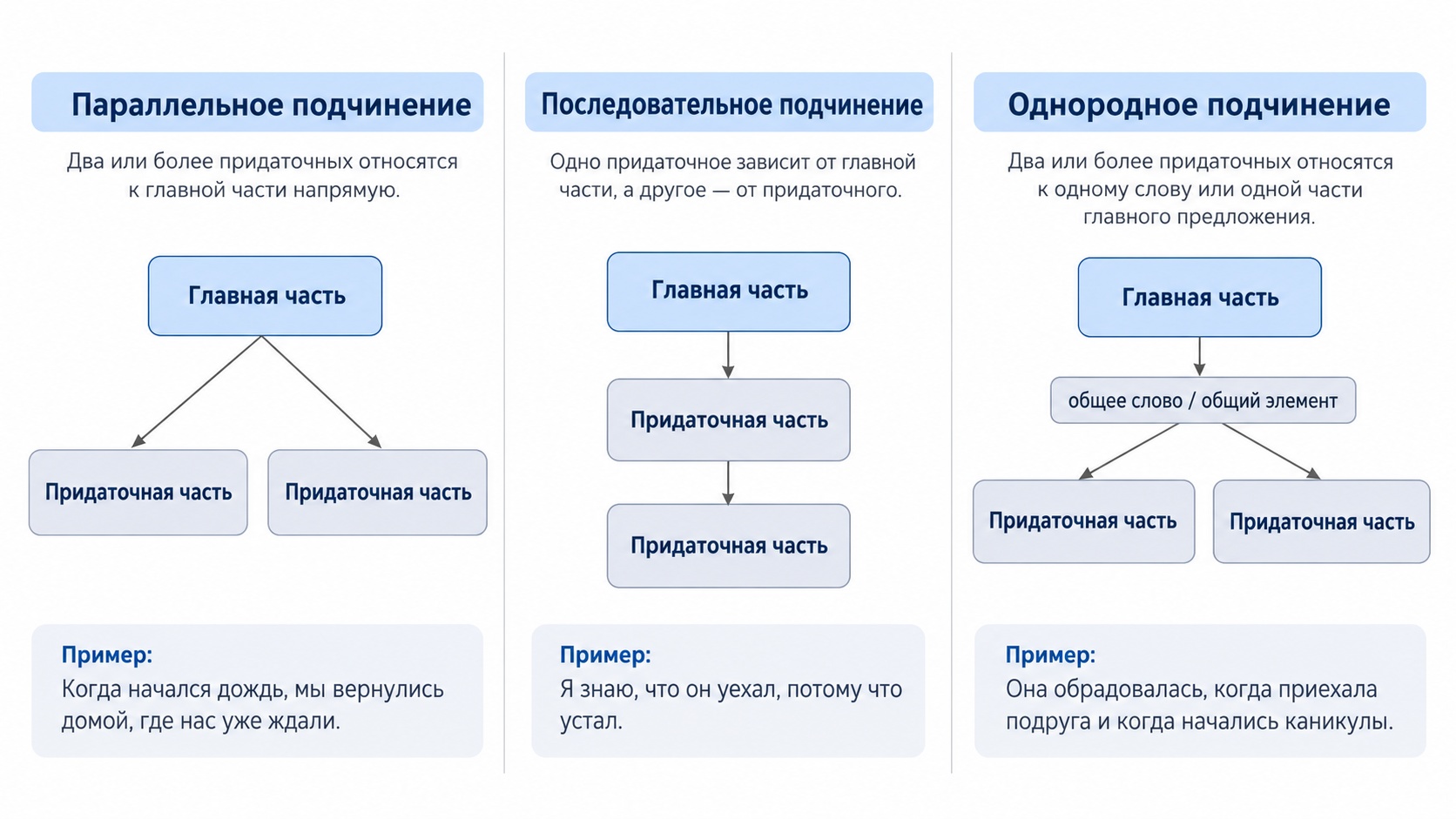 подчинение нескольких придаточных