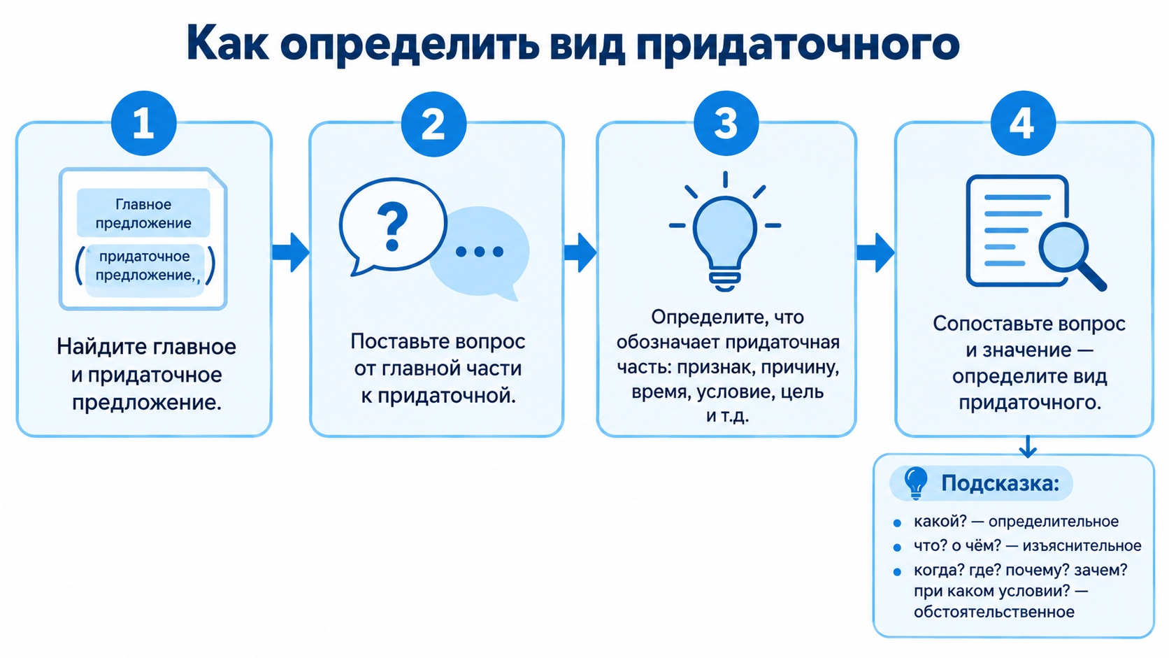 порядок разбора СПП
