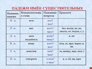 Таблица падежей русского языка: сложные вопросы и простые ответы
