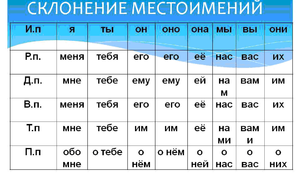 Таблица по местоимениям русский егэ