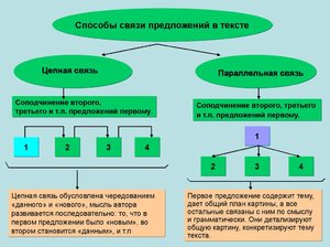 Связи предложений в русском языке