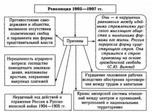 Реферат: Революція 1905-1907 р.р. в Росії, розстановка ії політичних сил