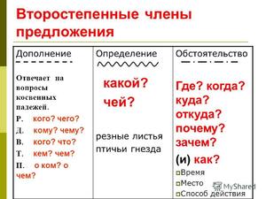 Определение и виды обстоятельств в русском языке