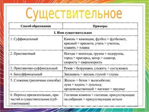 Образовывание слов в русском языке