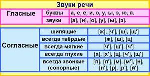 Таблица разбора по фонетическому составу