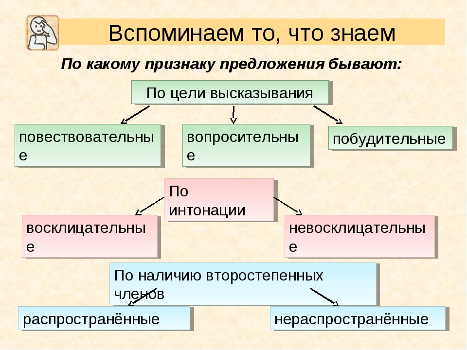 Виды предложений 3 класс конспект урока. Виды предложений в русском языке по цели высказывания. Какое бывает предложение по цели высказывания. Какие виды предложений по цели высказывания существуют. Предложения по уели выска.