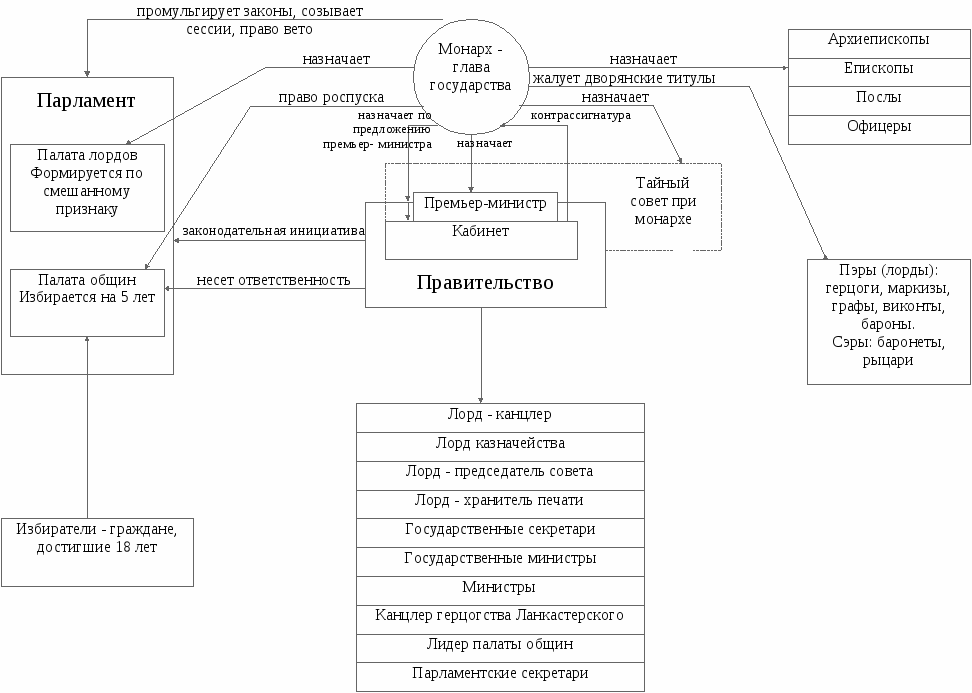Схема государственного устройства Великобритании