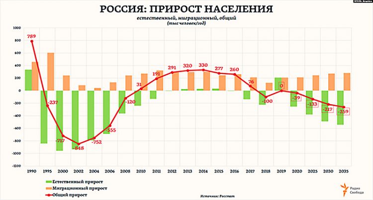 График прироста населения в России